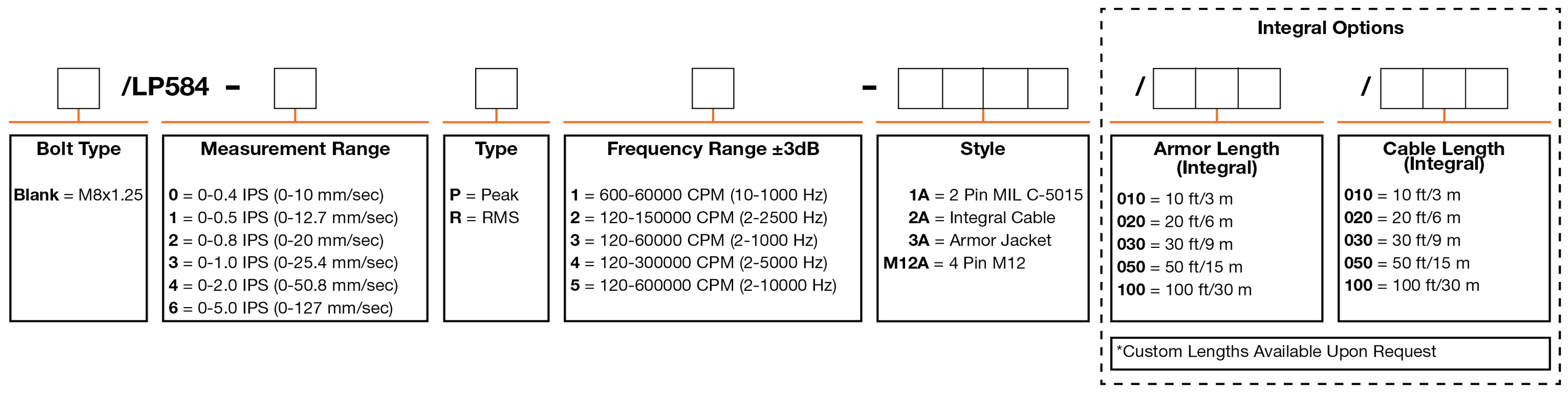 A chart showing configuration options to create a complete part number for ordering a CTC LP584 4-20 mA loop power sensor.